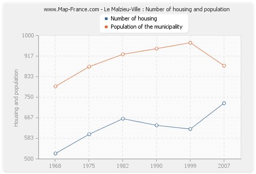 Le Malzieu-Ville : Number of housing and population